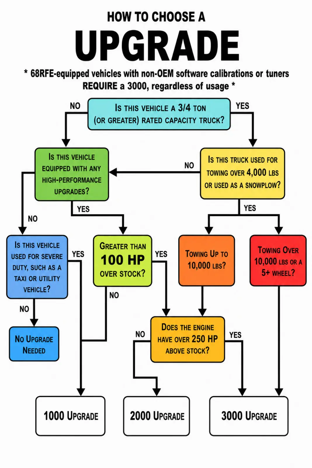 Flowchart for choosing Base, 1000, 2000 or 3000 transmission upgrade levels based on truck capacity, towing, severe duty and horsepower